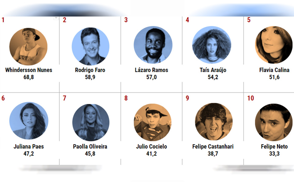 YouTuber é a personalidade mais influente do Brasil 1 youtuber