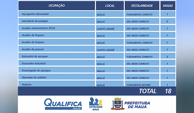 CPTR de Mauá oferece 18 vagas de emprego 1 CPTR de Mauá oferece 18 vagas de emprego
