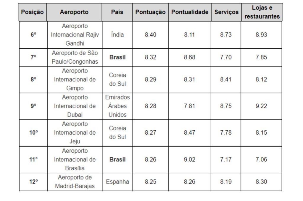 Brasil tem quatro dos dez melhores aeroportos do mundo em 2022, aponta ranking internacional AirHelp Score 3 Cooperativa Vinícola Garibaldi traz 10 Medalhas de Ouro da Argentina