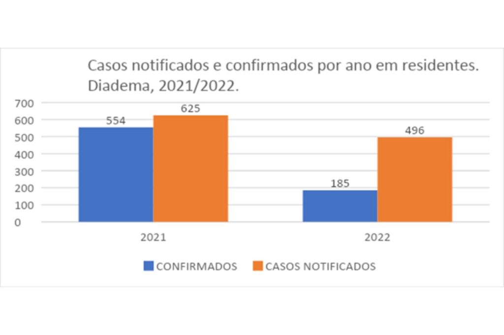 Diadema reduz em 67% casos confirmados de dengue 1 Diadema reduz em 67% casos confirmados de dengue
