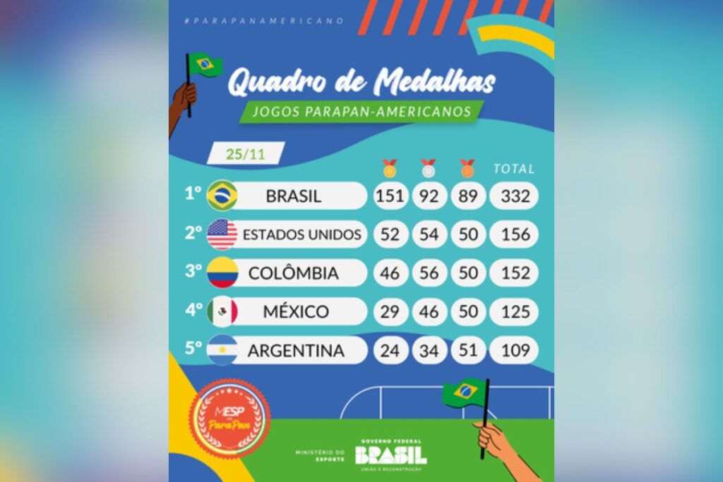 Brasil já garante melhor campanha da história em todos os parâmetros 1 Brasil já garante melhor campanha da história em todos os parâmetros
